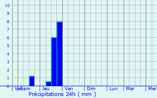 Graphique des précipitations prvues pour Peyrus