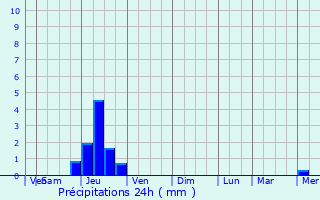 Graphique des précipitations prvues pour Cuguron