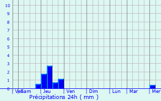Graphique des précipitations prvues pour Prat-Bonrepaux