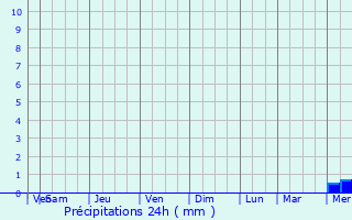 Graphique des précipitations prvues pour Hajipur