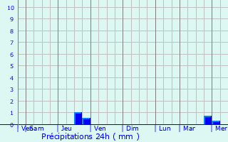 Graphique des précipitations prvues pour Bonifacio