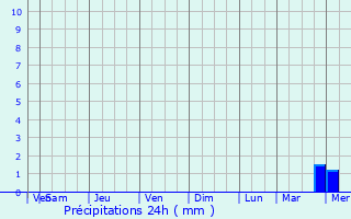 Graphique des précipitations prvues pour Ruangwa