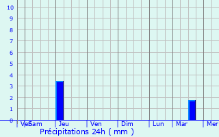 Graphique des précipitations prvues pour Ush-Tyube