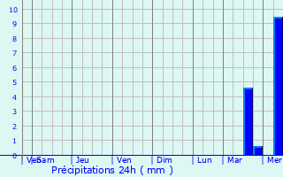 Graphique des précipitations prvues pour Weston