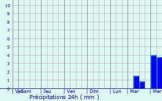 Graphique des précipitations prvues pour Ansonia