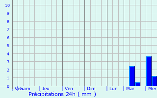 Graphique des précipitations prvues pour Bridgeport