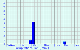 Graphique des précipitations prvues pour Gonfaron