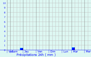 Graphique des précipitations prvues pour Yerres