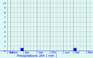 Graphique des précipitations prvues pour La Queue-en-Brie