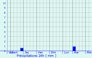 Graphique des précipitations prvues pour Eaubonne