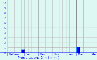 Graphique des précipitations prvues pour Mriel