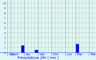 Graphique des précipitations prvues pour Follainville-Dennemont