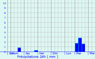 Graphique des précipitations prvues pour Markapur