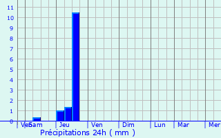 Graphique des précipitations prvues pour Saint-Laurent-les-Tours