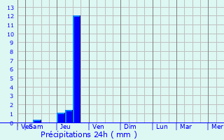 Graphique des précipitations prvues pour Laval-de-Cre