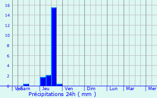 Graphique des précipitations prvues pour Calviac