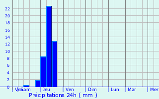Graphique des précipitations prvues pour Benquet