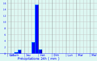 Graphique des précipitations prvues pour Quincieu