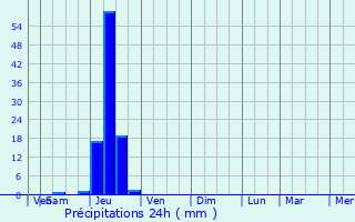 Graphique des précipitations prvues pour Saint-Agnet