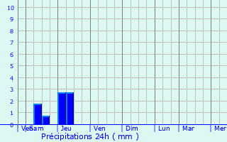 Graphique des précipitations prvues pour Bertric-Bure