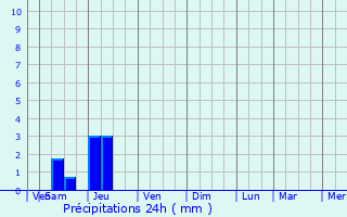 Graphique des précipitations prvues pour Coutures