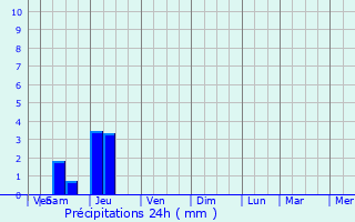 Graphique des précipitations prvues pour Bourg-des-Maisons