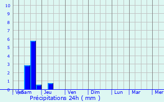 Graphique des précipitations prvues pour Nieul-le-Virouil