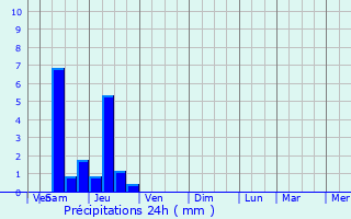 Graphique des précipitations prvues pour Norcross