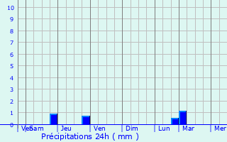 Graphique des précipitations prvues pour Bouchevilliers