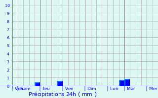 Graphique des précipitations prvues pour Achy