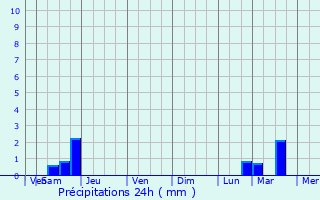 Graphique des précipitations prvues pour Krotovka
