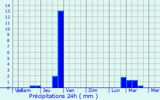 Graphique des précipitations prvues pour Saint-Raphal