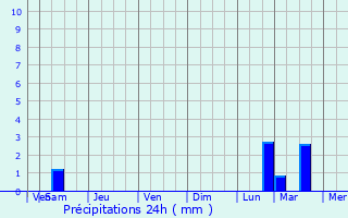 Graphique des précipitations prvues pour Novokuybyshevsk