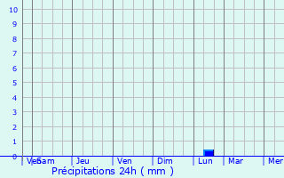 Graphique des précipitations prvues pour Imeni Morozova