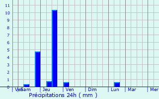 Graphique des précipitations prvues pour Aktau