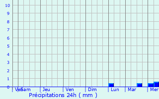 Graphique des précipitations prvues pour Sawa Sawa