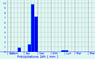 Graphique des précipitations prvues pour Valras