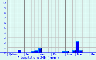 Graphique des précipitations prvues pour Farrukhnagar