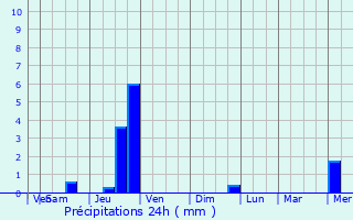 Graphique des précipitations prvues pour Prunires