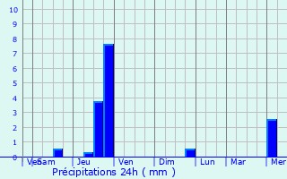 Graphique des précipitations prvues pour Le Monestier-du-Percy