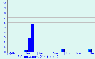 Graphique des précipitations prvues pour Le Soler