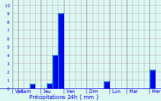 Graphique des précipitations prvues pour Treschenu-Creyers