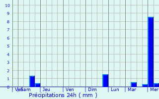 Graphique des précipitations prvues pour Rotterdam