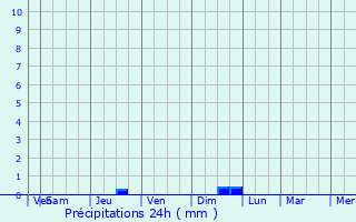 Graphique des précipitations prvues pour Rozhyshche
