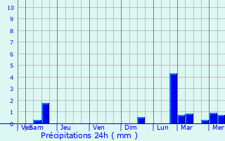 Graphique des précipitations prvues pour Itamaraju