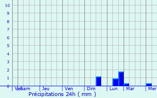 Graphique des précipitations prvues pour Ostrovskoye