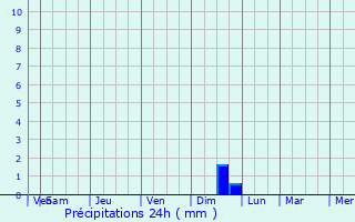 Graphique des précipitations prvues pour Novyye Kuz
