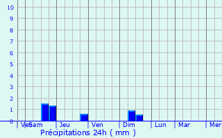 Graphique des précipitations prvues pour SeaTac