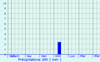 Graphique des précipitations prvues pour Akdepe
