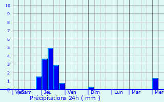 Graphique des précipitations prvues pour Gouaux-de-Luchon